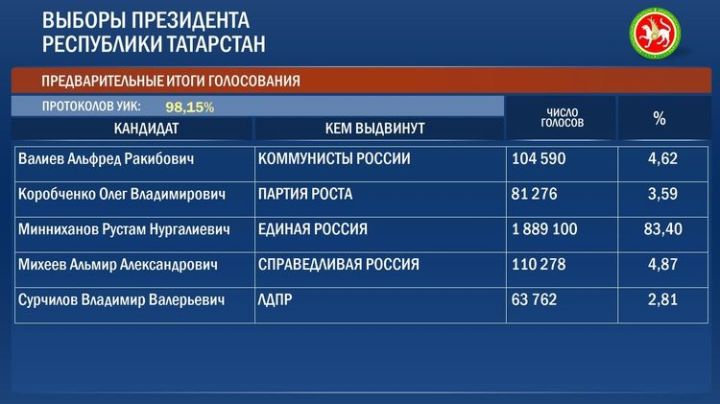 На выборах Президента Республики Татарстан Рустам Минниханов набрал 83,4% голосов