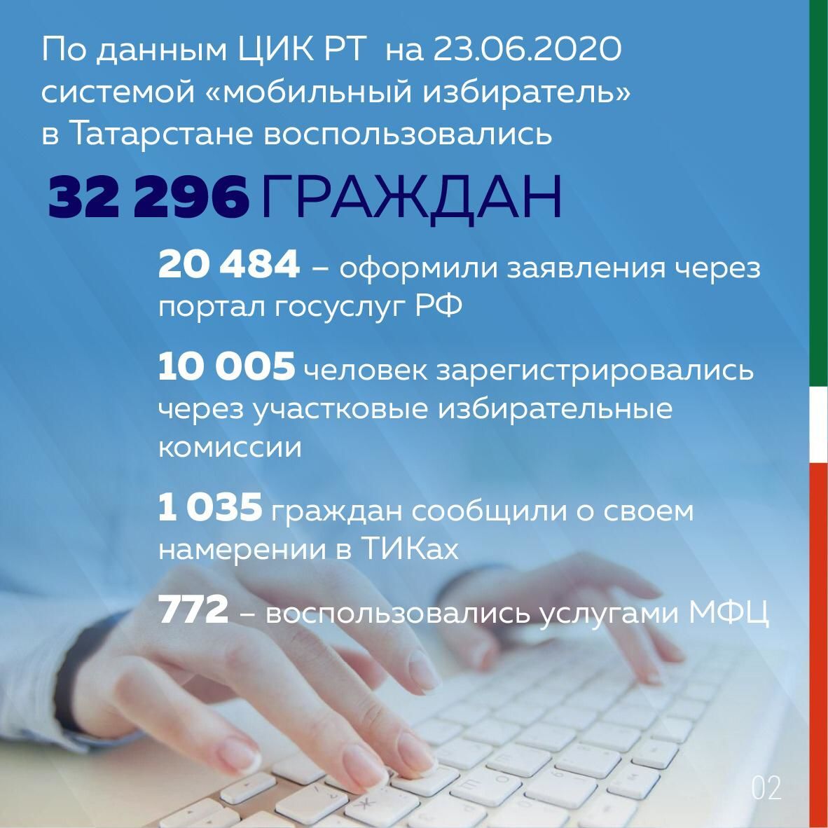 В Татарстане завершился прием заявлений для голосования по месту фактического нахождения