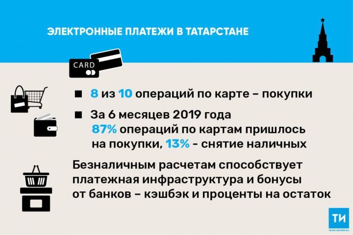 Электронные платежи в расчетах татарстанцев обогнали по популярности наличные