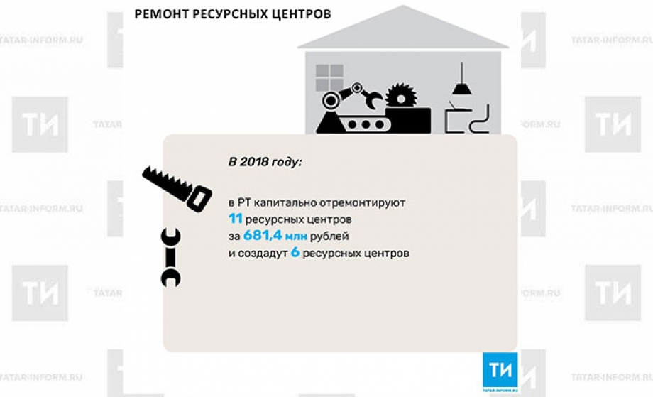 В 2018 году в республике капитально отремонтируют 11 ресурсных центров за 681,4 млн рублей