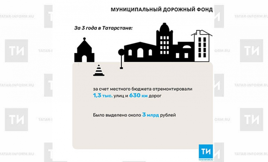 За последние 3 года в Татарстане отремонтировали 1,3 тыс. улиц за счет местного бюджета