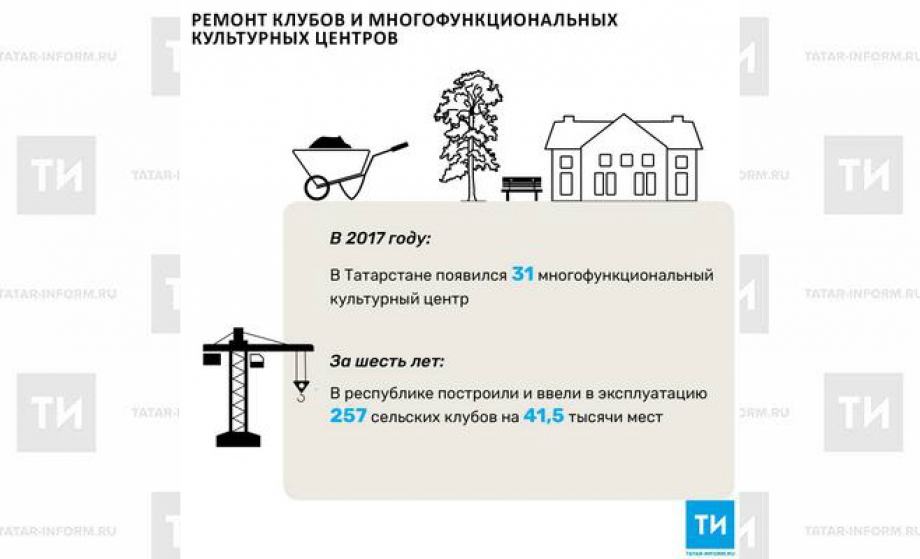 За год в Татарстане появился 31 многофункциональный культурный центр