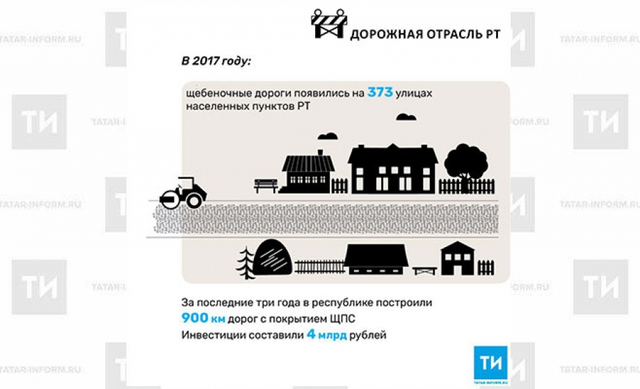 В 2017 году щебеночные дороги появились на 373 улицах населенных пунктов Республики Татарстан 